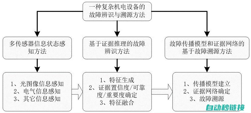 故障识别与解决方案 (故障识别与解决方案)