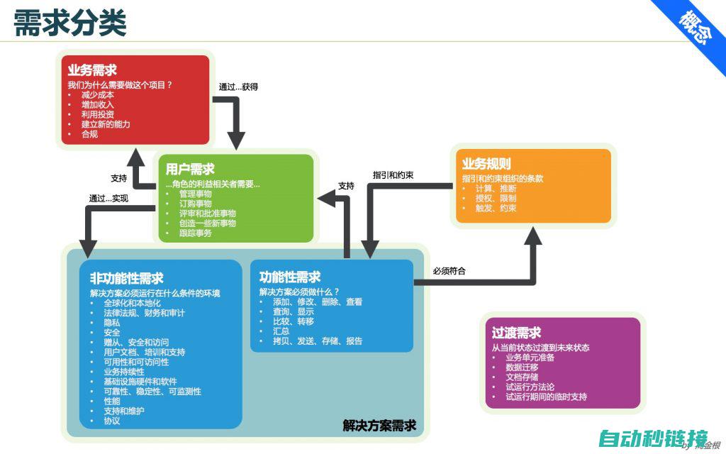 功能与性能需双管齐下 (功能与性能需求的区别)